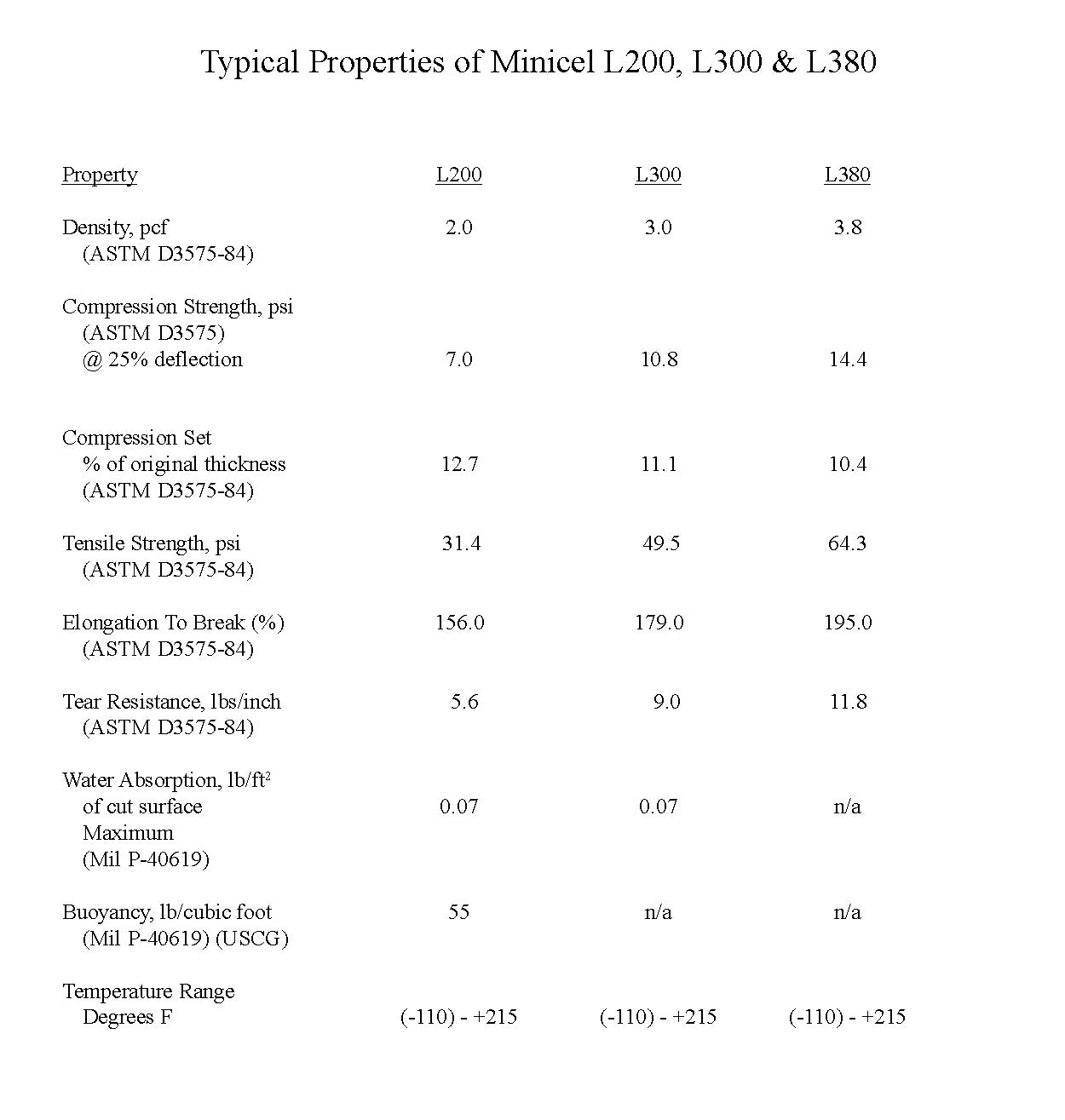 12" x 24" Minicel L200 Closed Cell Polyethylene Foam Blocks or Sheets